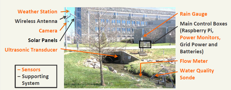 LEWAS Monitoring Site